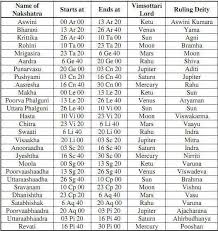 Astrology Name Pisces Horoscope Cancer Virgo Aries Libra