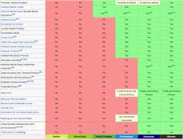 Windows 7 Comparison Versions Operating Systems