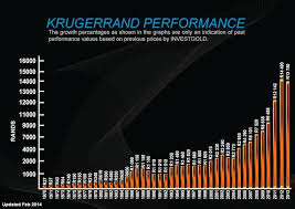 Krugerrand Price History