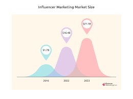 influencer marketing benchmark report 2023