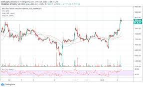 Follow the btc/usd chart live with capital.com to stay on top of the current bitcoin price in usd and spot the best trading opportunities. Bitcoin Price Analysis Btc Usd Relaunches Assault On 8k Is 8 2 The Bulls Rendezvous