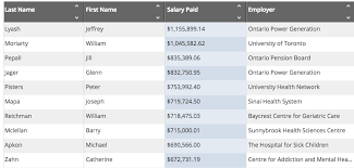 Ontario's latest sunshine list of public sector employees who made more than $100,000 has been ontario power generation's former ceo, jeffrey lyash, topped the 2019 list, marking the fourth year. Ontario Releases Sunshine List Revealing The Province S Public Sector Salaries For 2016 News