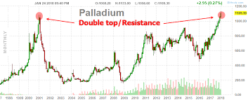 Palladium Rally Driving Other Metals To Move Technical