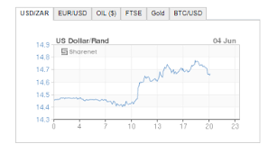 Rand Dollar Exchange Rate Page South African Market Insights