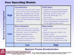 business operating models