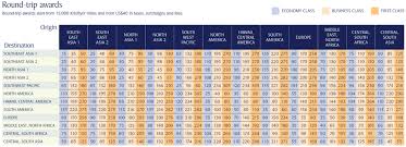Singapore Krisflyer Devaluing Star Alliance Award Chart As