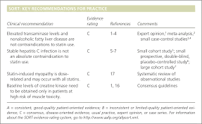 Considerations For Safe Use Of Statins Liver Enzyme