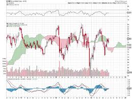 Dow Jones Industrial Components That Weakened 5 Stocks