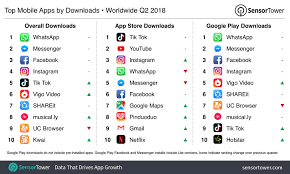 The Top Mobile Apps Games And Publishers Of Q2 2018