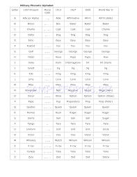 Preview Pdf Military Phonetic Alphabet 1