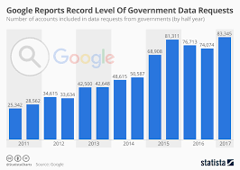 Chart Google Reports Record Level Of Government Data