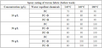 Performance Evaluation Of Water Repellent Finishes On Cotton