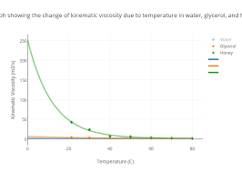 A Graph Showing The Change Of Kinematic Viscosity Due To
