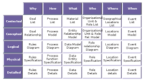 View model   Wikiwand     Example Case Study Zachman Framework Amanda Jimeno Architecture  Enterprise Architecture Case Study Cisco Systems Case Study Architecture  Review Process    