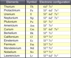 electronic configuration of actinides