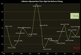 Inflation Adjusted Price History Of High End Nvidia Gpus