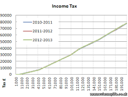 2012 2013 Uk Tax Graphs For Income Tax And Ni