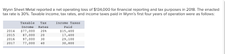 Solved Wynn Sheet Metal Reported A Net Operating Loss Of