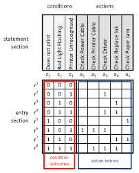 a decision table exle showing a