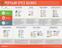 Spice Charts Herb And Spice Charts For Your Refrigerator