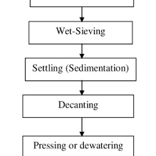 Flow Chart For The Production Of Ogi Powder Download