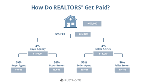 How Do Realtors Get Paid What Every Buyer And Seller Should
