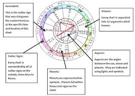 Understanding An Astrology Natal Chart Astrology Chart