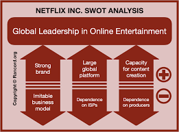 Porter's five forces model would allow to gain insight into the industry of netflix, identifying the magnitude of each of the five forces which affect the company's business strategy and profitability. Netflix Swot Analysis Internal External Strategic Factors Rancord Society