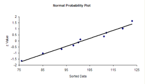 Normal Probability Plots Bpi Consulting