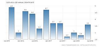 Costa Rica Gdp Annual Growth Rate 1992 2018 Data Chart