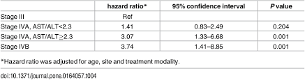 Adjusted Hazard Ratio According To Stage And Ast Alt Ratio