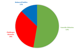 Pie Chart Time Vg Round Victories For Favorites And