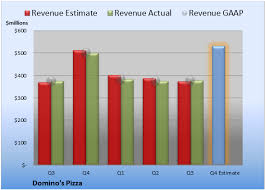 Will Dominos Pizza Beat These Analyst Estimates The