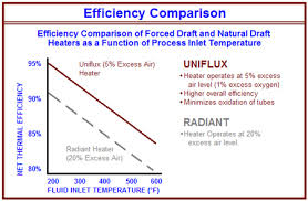 Process Burner Efficiency Advantages Exotherm Corporation