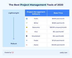 project management software tools for 2020