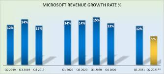 The forecast for beginning of december 193. Microsoft Could Be An Important Stock In 2021 Nasdaq Msft Seeking Alpha