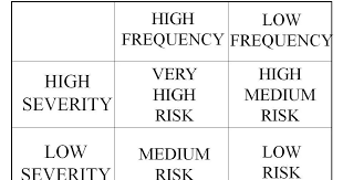 How To Identify Risk And Select Appropriate Risk Mitigation
