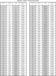 squares cubes square root chart