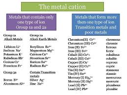Cations Common Metal Cations Names And Formulas Alkali