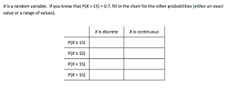 Solved X Is A Random Variable If You Know That P X 15