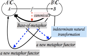 PDF] Meanings, Metaphors, and Morphisms: Theory of Indeterminate Natural  Transformation (TINT) | Semantic Scholar