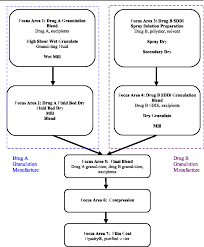 Figure 3 From Risk Management In The Pharmaceutical Product