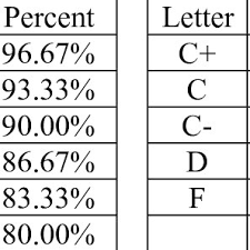 letter grade grade points percene