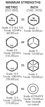 Metric Bolt Conversion Elgin Fasteners