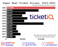 On location can make that dream come true and put you right in the middle of the. With Reduced Capacity Super Bowl Ticket Prices On The Secondary Market Could Start At Over 10k 24 7 Wall St