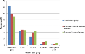 Prevalence Of Chronic Pain By Mood Group Bar Chart