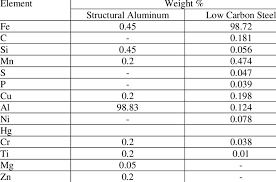 of low carbon steel and aluminum