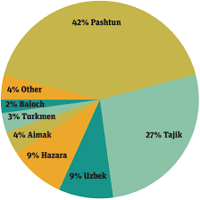 Afghanistan Ethnic Group Percentage Related Keywords