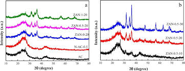 Tuning The Zno Activated Carbon Interaction Through Nitrogen