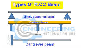 what is the rcc beam and types of rcc